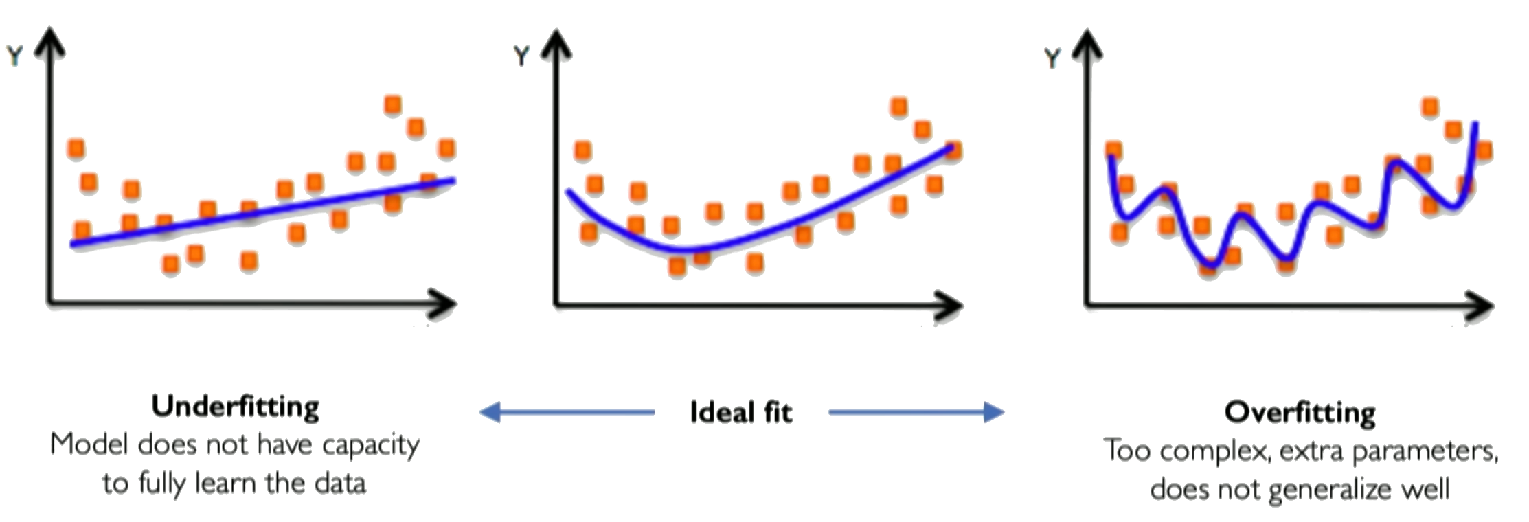 overfitting