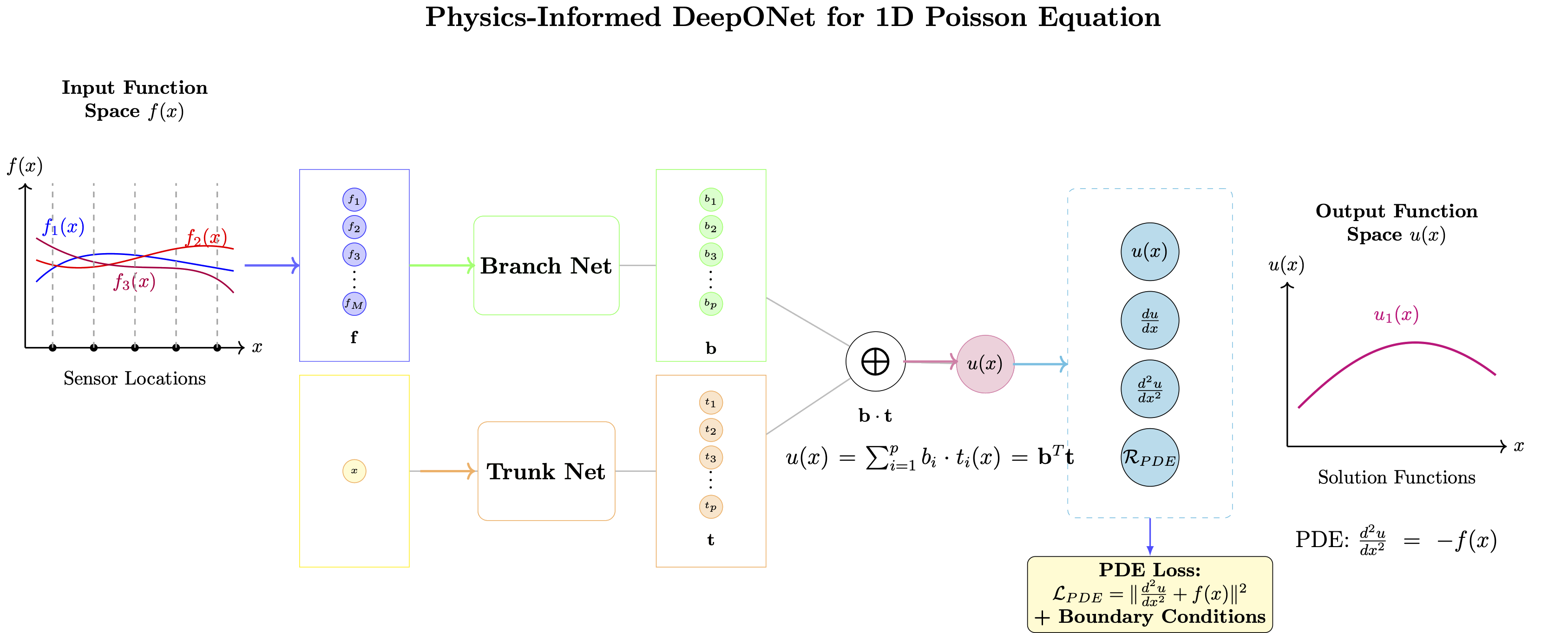 PI DeepONet